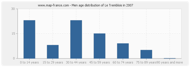 Men age distribution of Le Tremblois in 2007